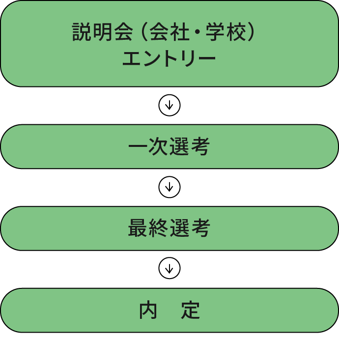 図:採用の流れ