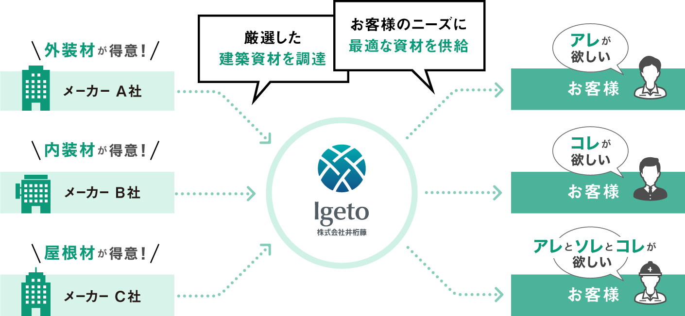 住宅建材のプロフェッショナル