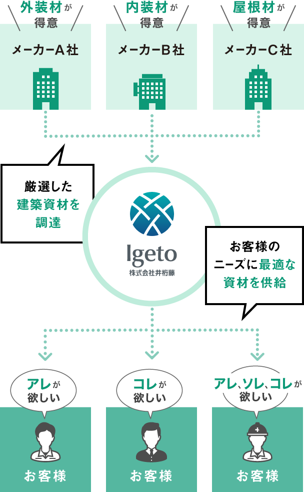 住宅建材のプロフェッショナル